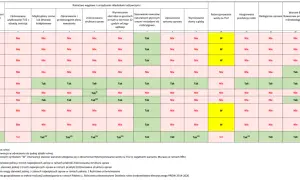 Tabela z ekoschematami rolniczymi: interwencje, warianty, pakiety, stawki i wymogi.