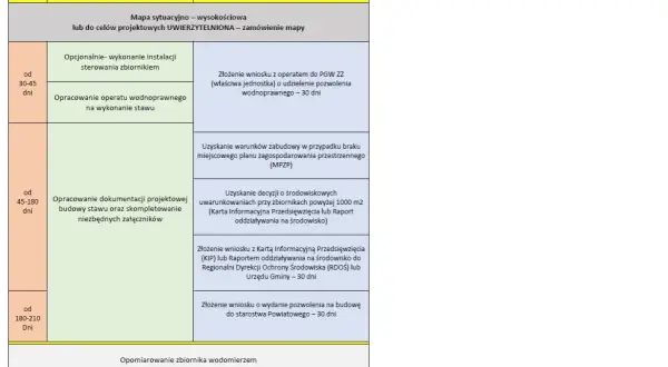 Schemat procedury budowy stawu. Wymagane dokumenty i wnioski, w tym pozwolenie na budowę stawu, mapy, operaty wodnoprawne, decyzje środowiskowe.