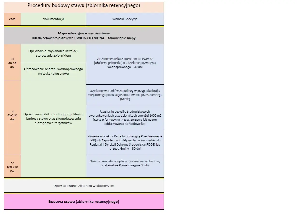 Schemat procedury budowy stawu. Wymagane dokumenty i wnioski, w tym pozwolenie na budowę stawu, mapy, operaty wodnoprawne, decyzje środowiskowe.