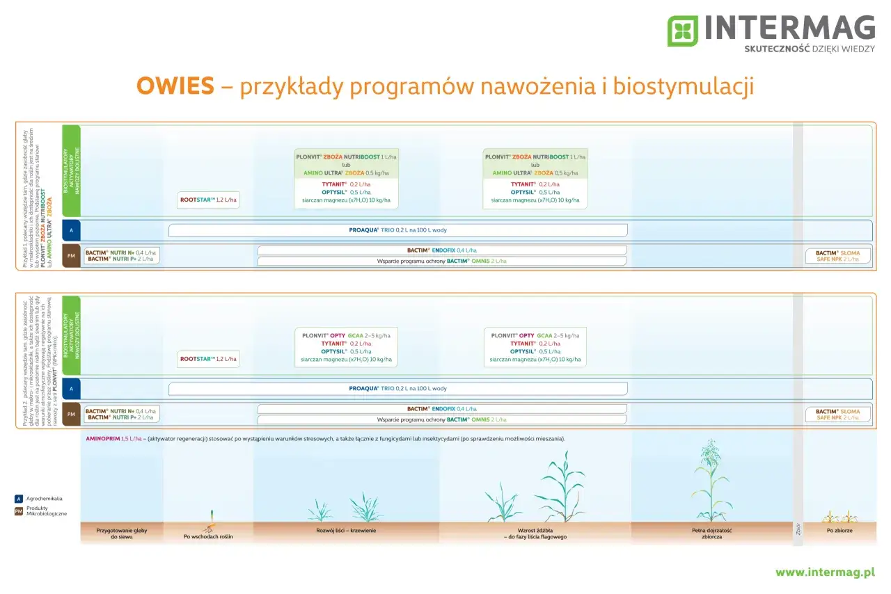 Programy nawożenia i biostymulacji owsa: przykłady zastosowania nawozów dolistnych i mikrobiologicznych.