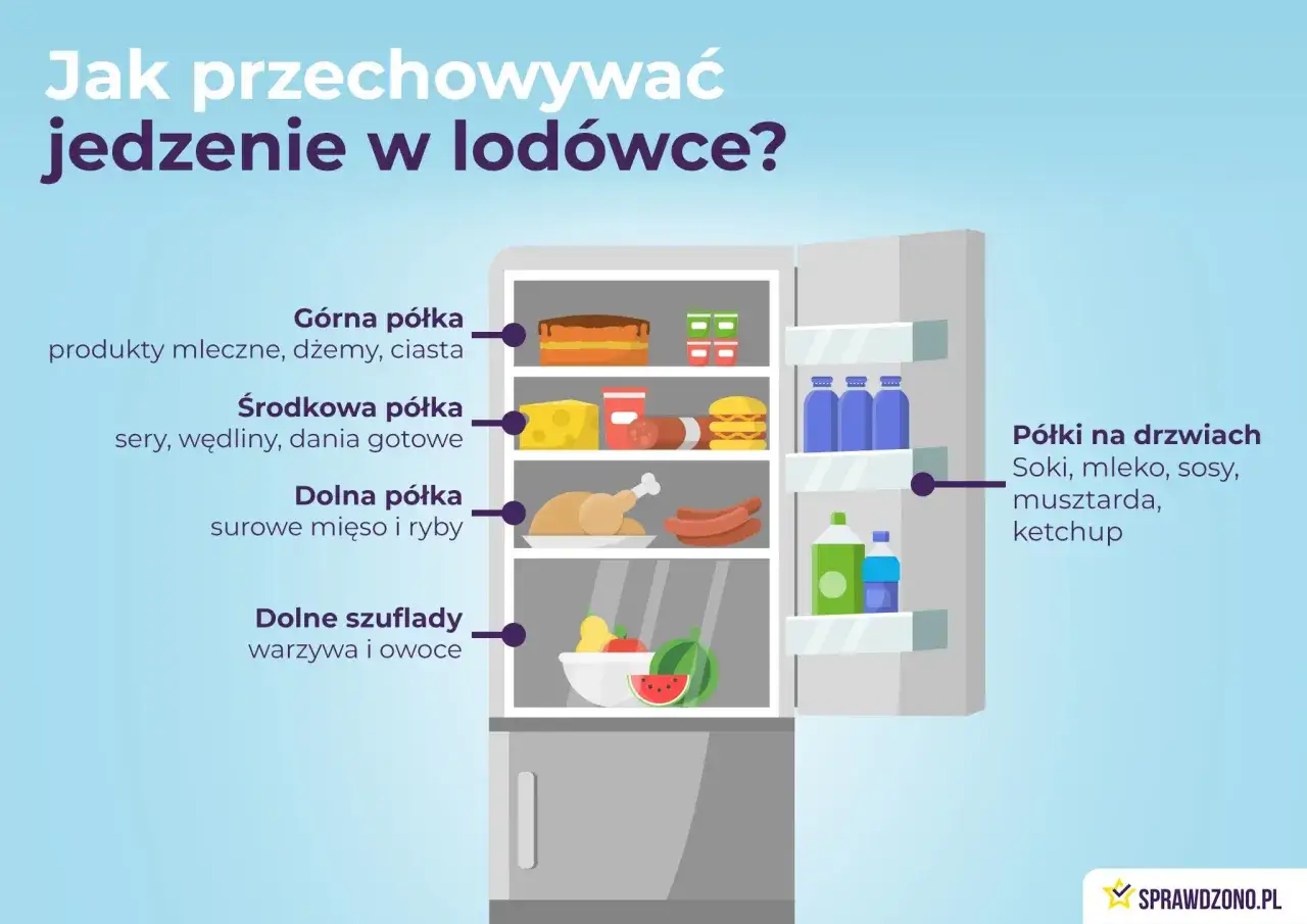 Jak przechowywać jedzenie w lodówce? Ilustracja pokazuje rozmieszczenie produktów: na górnej półce nabiał, na środkowej sery i wędliny, na dolnej mięso i ryby, a w szufladach warzywa i owoce.