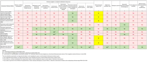 Tabela z ekoschematami rolniczymi: interwencje, warianty, pakiety, stawki i wymogi.